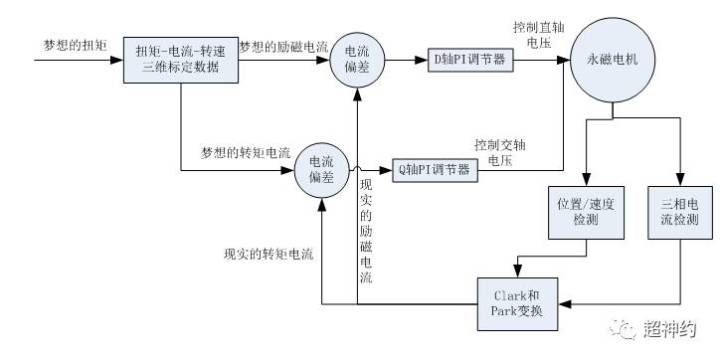 电机扭矩速度电流关系