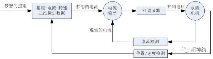 电机扭矩速度电流关系