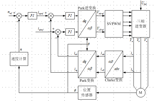 电机扭矩速度电流关系